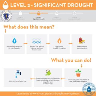 MA Level Significant Drought Infographic